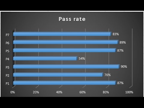 How to create Bar Chart with percentage in exel How to create Bar Chart with percentage in exel