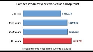 Compensation and Career Survey: focus on compensation