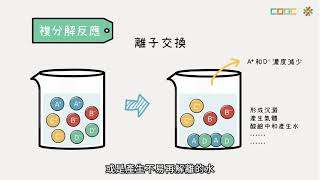 【暖身】化學反應的類型