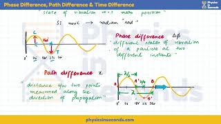 #mdcat Physics - Phase Difference, Time Difference and Path Difference
