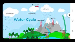 நீர் சுழற்சி குரான் என்ன சொல்லுகிறது. water cycle in Quran