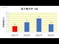 総合工科高校　大学合格者数　2017～2014年【グラフでわかる】