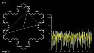 [Epilepsy warning] Trajectory length on log scale in approximate von Koch snowflake fractals