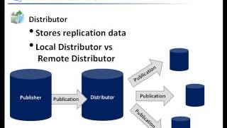 SQL Server 2008 Replication