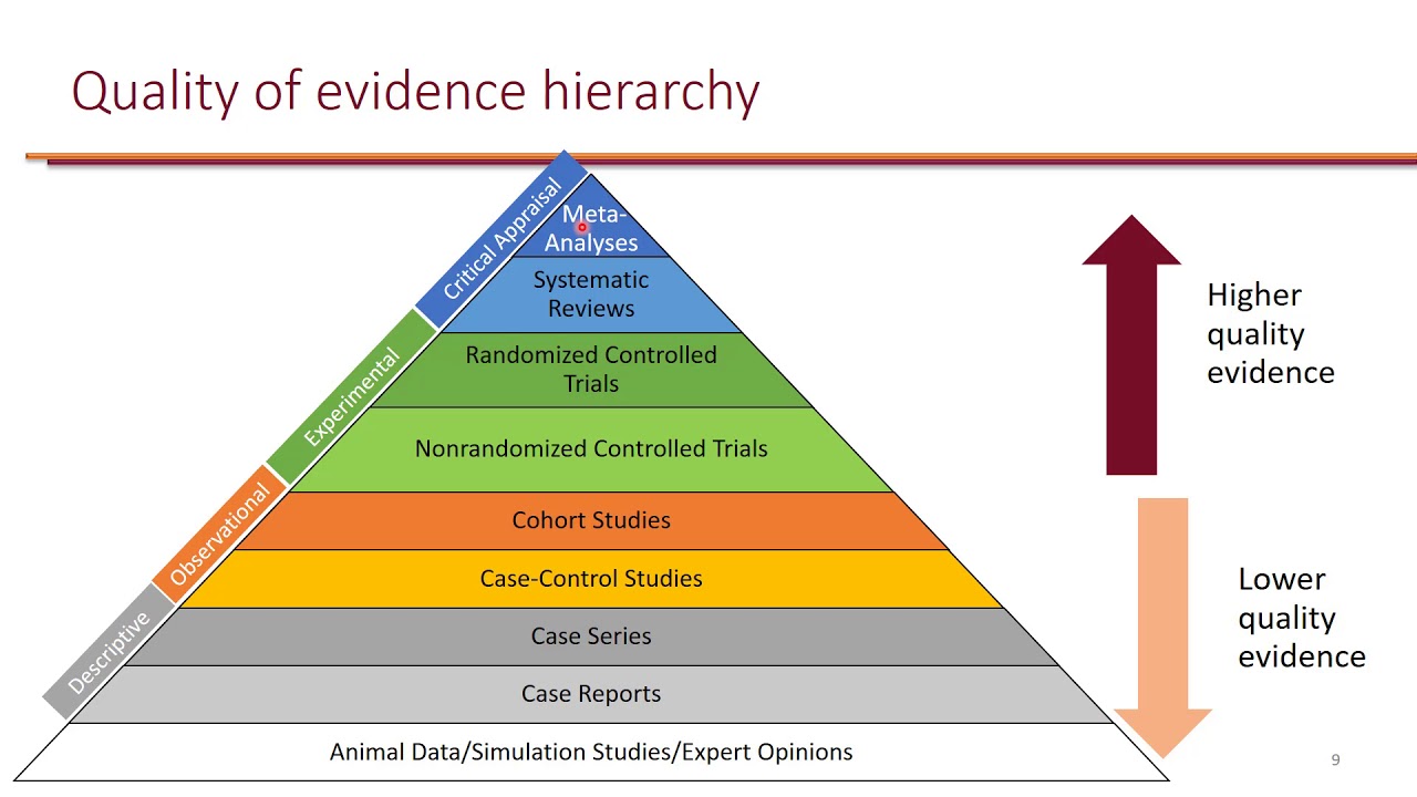 Systematic Reviews And Meta-Analyses LO 1 - YouTube