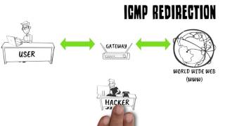 ICMP Redirection