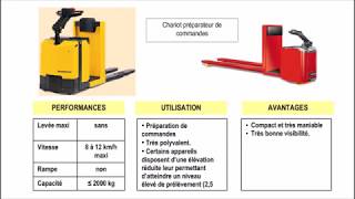 Les principaux matériels de manutention employés dans lentrepôt