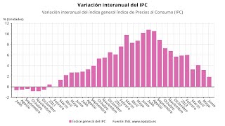 La inflación cae más de un punto en junio, hasta el 1,9%