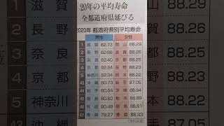 全国平均寿命上位下位ランキング！💫