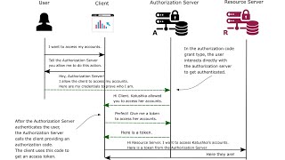 Intro to OAuth2 with Spring Security