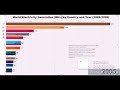 World Electricity Generation Country wise ranking (top 15) from  1985 - 2020