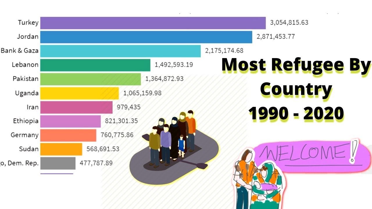 Most Refugees By Countries 1990 - 2020 - YouTube