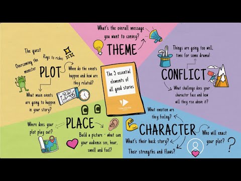 What elements does a strong narrative writing always contain?