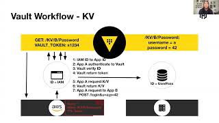 The 4 Primary Vault Use Cases