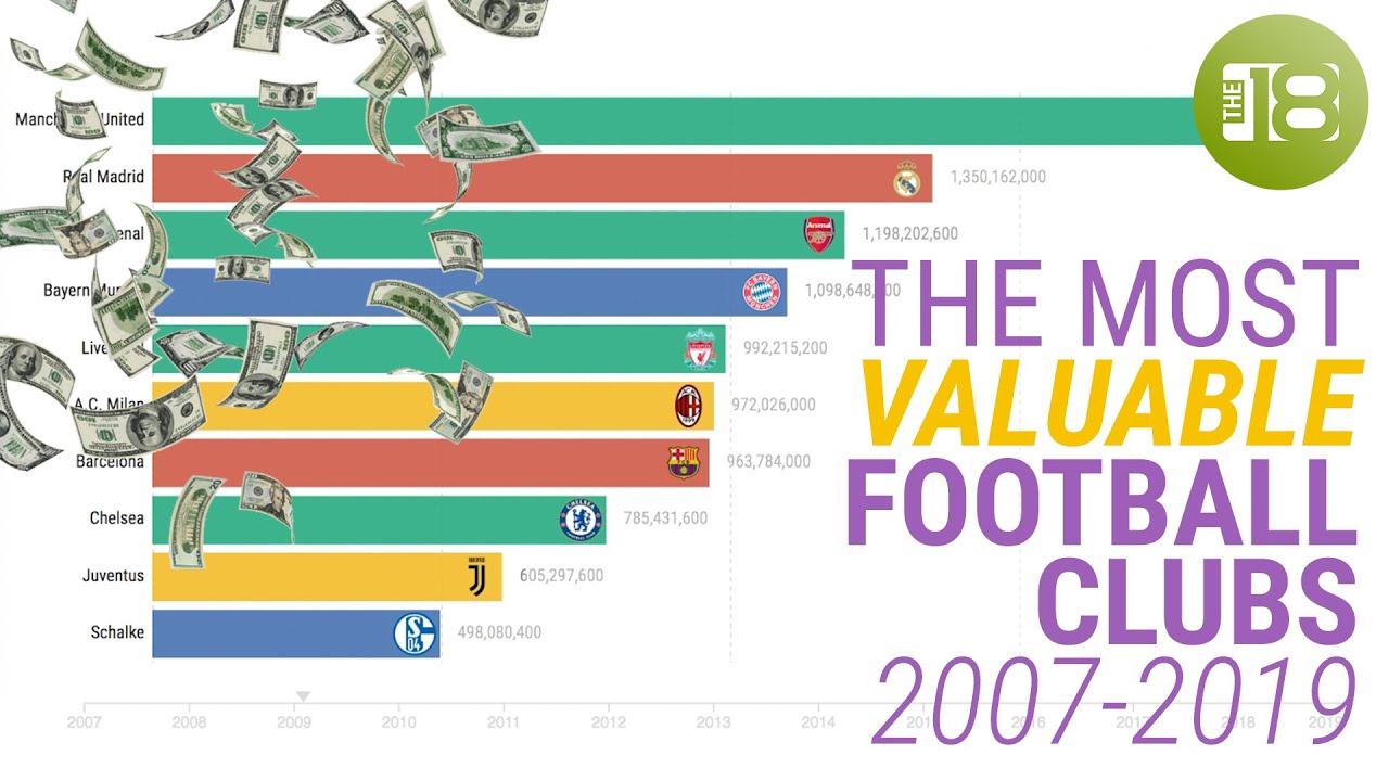 Most Valuable Football Clubs (2007-2019) - YouTube