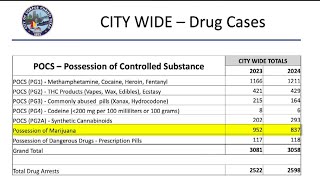 Corpus Christi police release updated report highlighting drug crime trends
