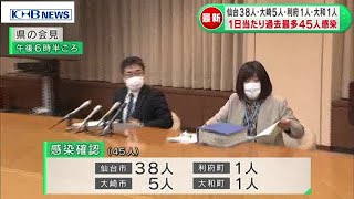 新型コロナ　宮城で45人　1日あたり過去最多の感染確認　（20201027OA）