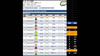 #賽馬分析 #賽馬實驗 #谷草 2025.1.22 指數高水馬 一至九場