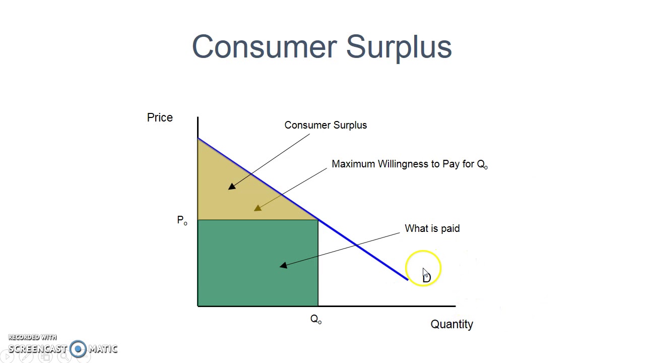 Mu And Consumer Surplus Youtube