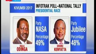 Opinion pollsters Ipsos and Infotrak clash on the last presidential polls before 2017 polls