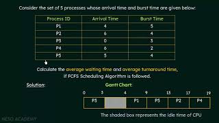 First Come First Served Scheduling: Solved Problem 1