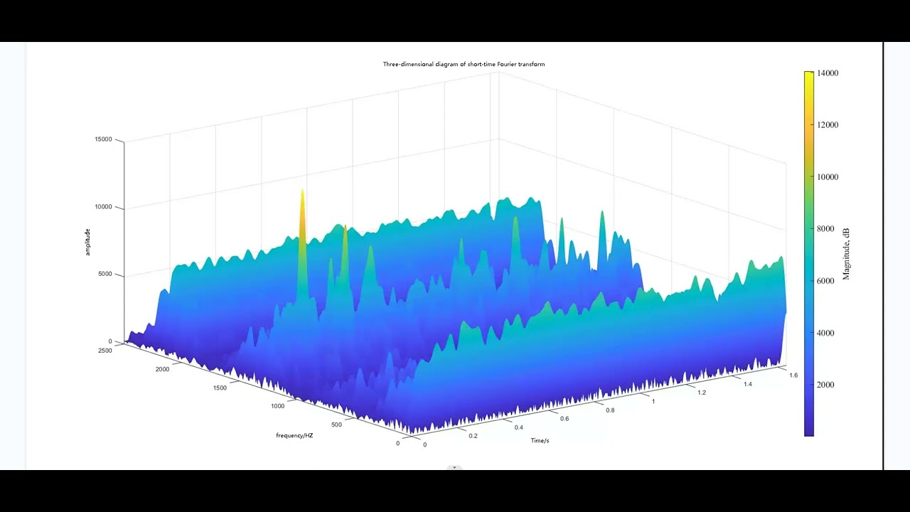 Short Time Fourier Transform (STFT), Signal Time-frequency Analysis ...