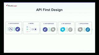 API First: An Agile Approach to Data Management