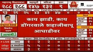 Shahajibapu Patil Leads Sangola | Maharashtra Election Result | Vidhan Sabha | ABP MAJHA LIVE