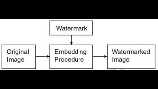 Visible Image Watermarking Using Python Project With Source Code