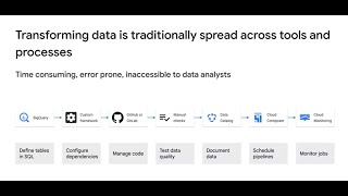 What is Google Dataform?