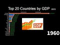 Top 20 Country GDP Ranking History (1960-2018) | Data Encyclopedia