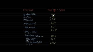 CHOICE OF A SOLVENT IN UV VIS SPECTROSCOPY