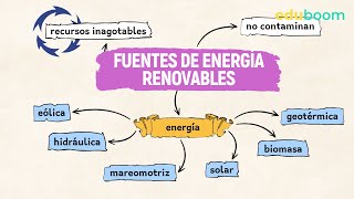 Fuentes de energía renovables. Eólica, hidráulica y mareomotriz │ Física y Química, 3° ESO