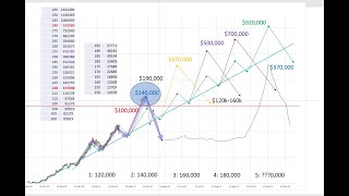 2021年 比特币逃顶策略 牛市顶部价格 与牛熊分界时间点 预先判断(4)！ 独家 推出！