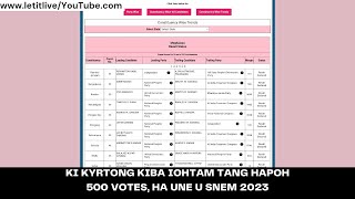 KI KYRTONG KIBA IOHTAM TANG HAPOH 500 VOTES, HA UNE U SNEM 2023