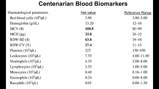 Blood test analysis, 100 year old subject