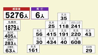 ３日　北海道の新型コロナウイルス感染状況　５２７６人感染　６人死亡　１０日連続前週同曜日比で減少