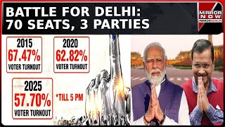 Delhi Elections 2025: Voter Turnout 57.70% Till 5 Pm As Capital Battles For 70 Seats | Watch | News