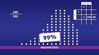 Negative Predictive Value (NPV) - How To Calculate It