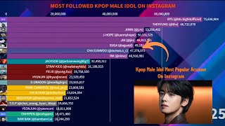 Most Followed Kpop Male Idol On Instagram | February 2025