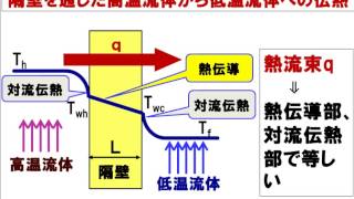 ガス主任技術者試験合格対策　伝熱入門４　隔壁を通じた高温流体低温流体間の伝熱　ガス研修ラボ　http://gaskenshulabo.jimdo.com/