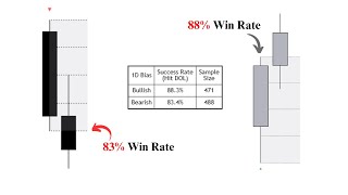 The most profitable Daily Bias Strategy [EBP- 88% Proven Win Rate]