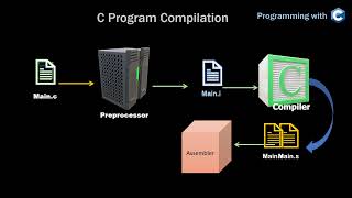 Compilation Process of a C Program & Behind the Scene - Programming with C - Lecture 2