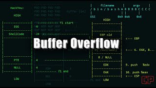 Buffer Overflow1 TryHackMe OSCP Prep