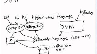 The Java Virtual Machine and Compilers Explained