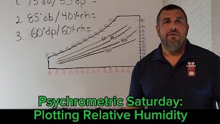 Psychrometric Saturday: Plotting Relative Humidity