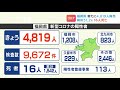 新型コロナ陽性（９日）福岡県４８１９人、佐賀県７６５人