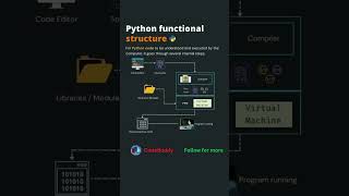 How Python Code Works Behind the Scenes! 🐍⚙️ | Python Execution Flow Explained #python