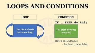 What are conditions and loops?