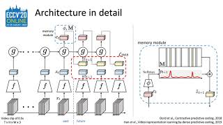 [ECCV'20 Spotlight] Memory-augmented Dense Predictive Coding for Video Representation Learning